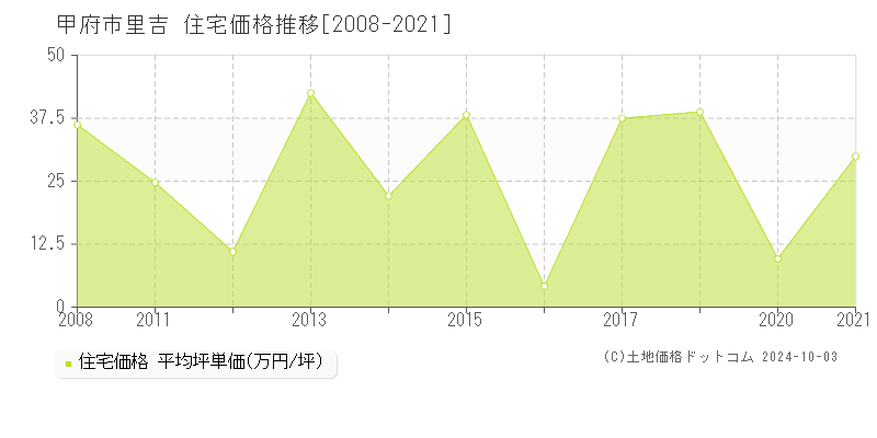 里吉(甲府市)の住宅価格推移グラフ(坪単価)[2008-2021年]