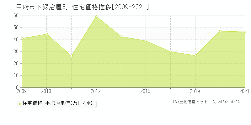 下鍛冶屋町(甲府市)の住宅価格推移グラフ(坪単価)[2009-2021年]