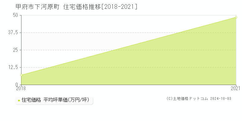 下河原町(甲府市)の住宅価格推移グラフ(坪単価)[2018-2021年]