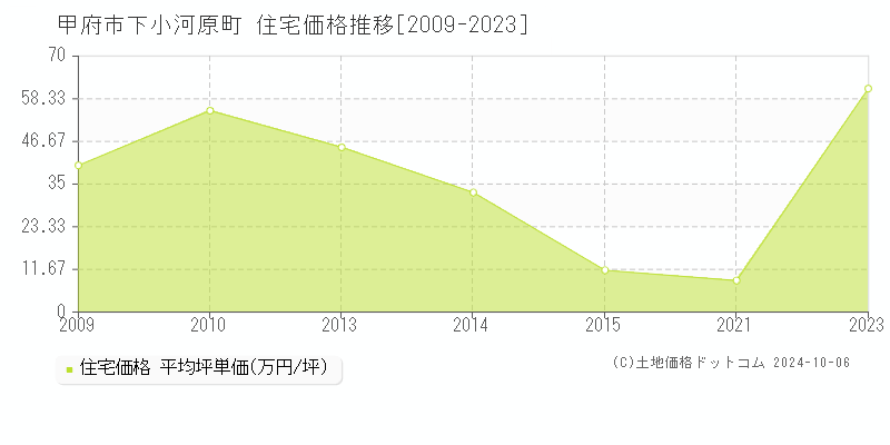 下小河原町(甲府市)の住宅価格推移グラフ(坪単価)[2009-2023年]