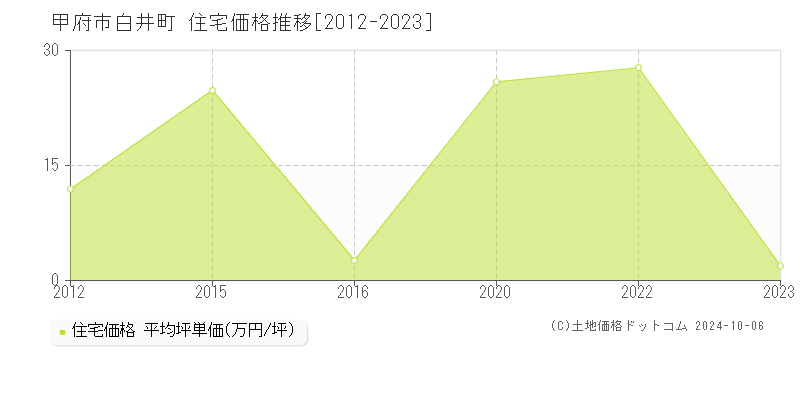 白井町(甲府市)の住宅価格推移グラフ(坪単価)[2012-2023年]