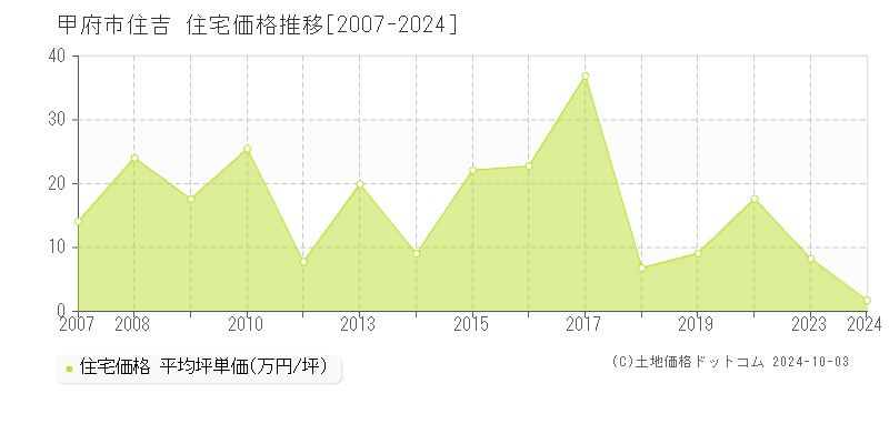 住吉(甲府市)の住宅価格推移グラフ(坪単価)[2007-2024年]