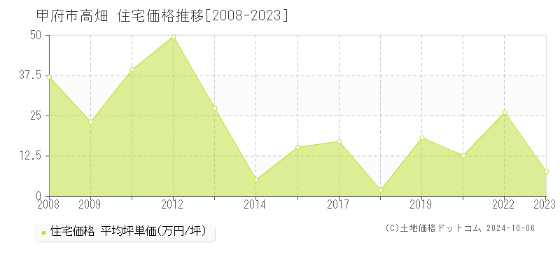 高畑(甲府市)の住宅価格推移グラフ(坪単価)[2008-2023年]