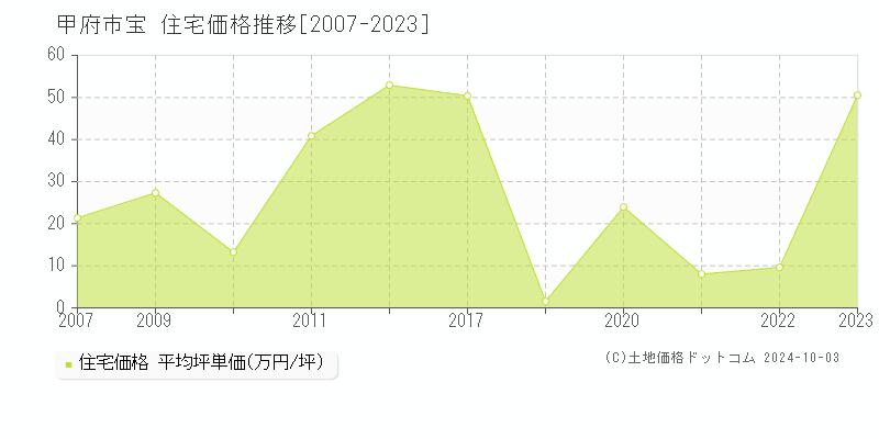 宝(甲府市)の住宅価格推移グラフ(坪単価)[2007-2023年]