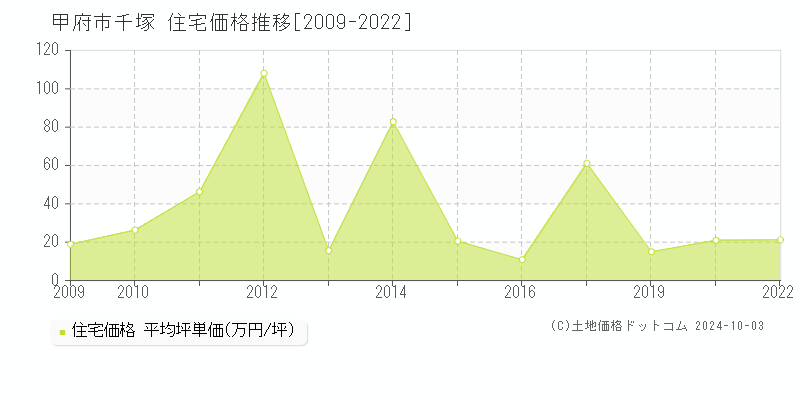 千塚(甲府市)の住宅価格推移グラフ(坪単価)[2009-2022年]