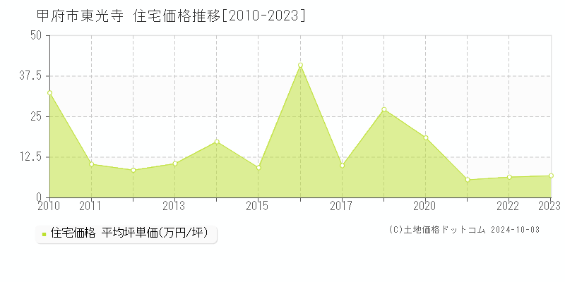 東光寺(甲府市)の住宅価格推移グラフ(坪単価)[2010-2023年]