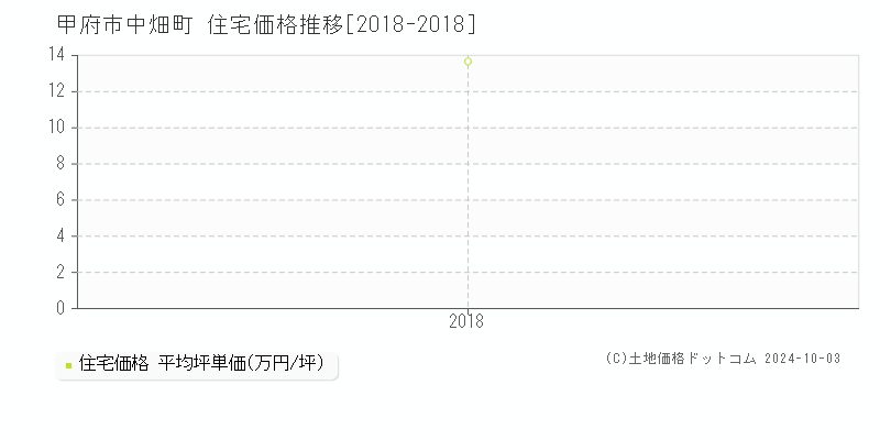 中畑町(甲府市)の住宅価格推移グラフ(坪単価)[2018-2018年]