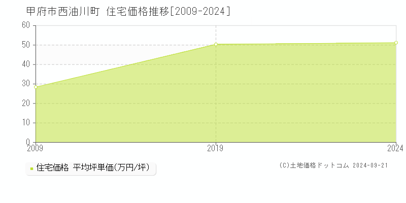 西油川町(甲府市)の住宅価格推移グラフ(坪単価)[2009-2024年]