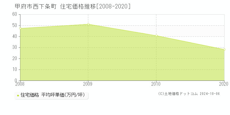 西下条町(甲府市)の住宅価格推移グラフ(坪単価)[2008-2020年]