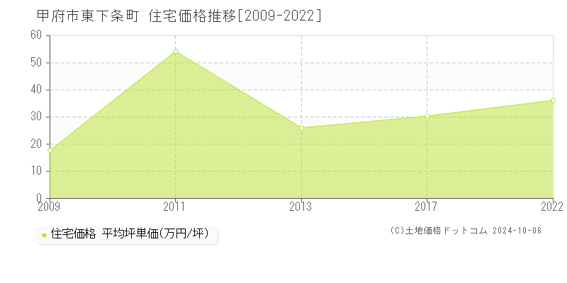 東下条町(甲府市)の住宅価格推移グラフ(坪単価)[2009-2022年]