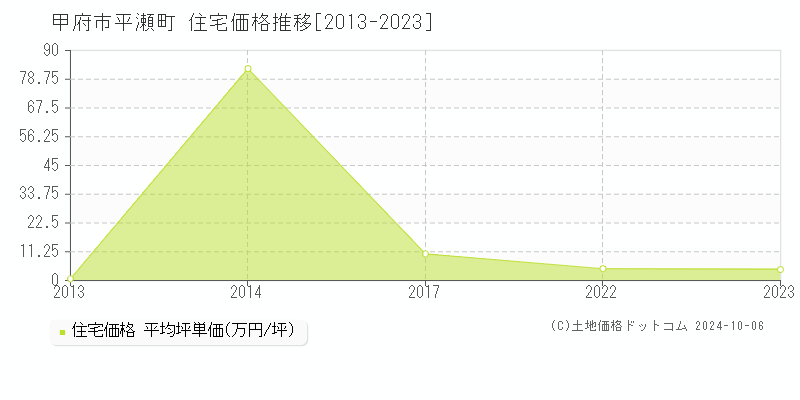 平瀬町(甲府市)の住宅価格推移グラフ(坪単価)[2013-2023年]