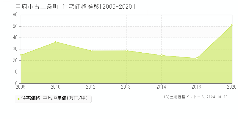 古上条町(甲府市)の住宅価格推移グラフ(坪単価)[2009-2020年]