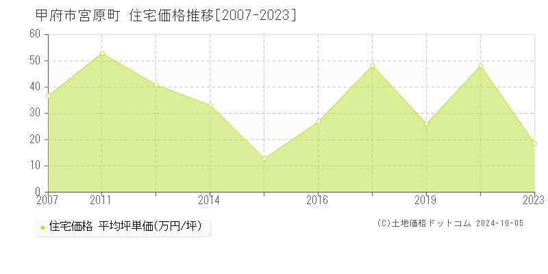 宮原町(甲府市)の住宅価格推移グラフ(坪単価)[2007-2023年]