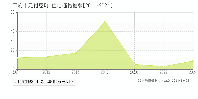 元紺屋町(甲府市)の住宅価格推移グラフ(坪単価)[2011-2024年]