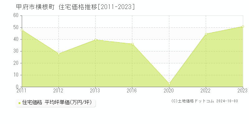 横根町(甲府市)の住宅価格推移グラフ(坪単価)[2011-2023年]