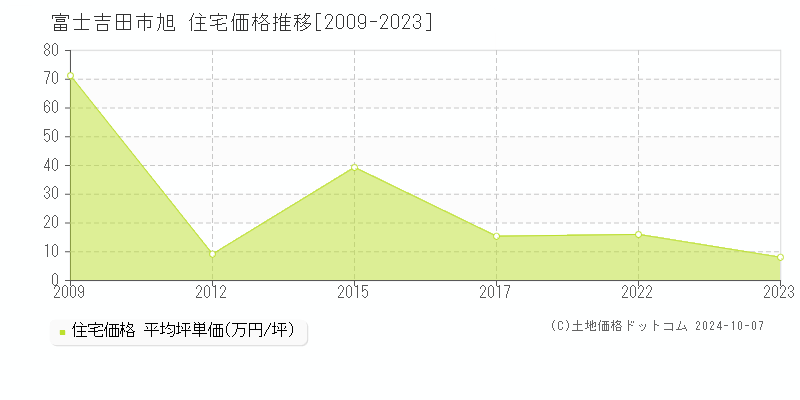 旭(富士吉田市)の住宅価格推移グラフ(坪単価)[2009-2023年]