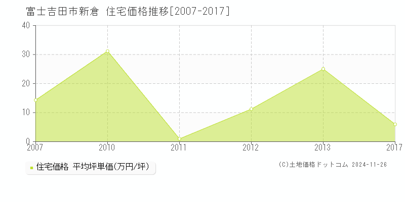 新倉(富士吉田市)の住宅価格推移グラフ(坪単価)[2007-2017年]