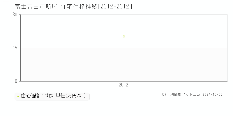 新屋(富士吉田市)の住宅価格推移グラフ(坪単価)[2012-2012年]