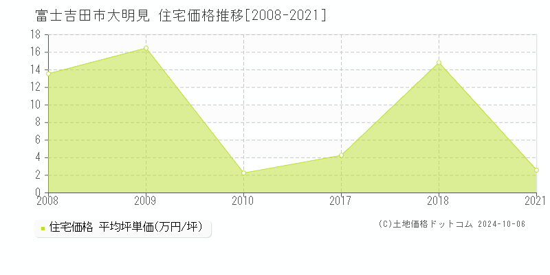 大明見(富士吉田市)の住宅価格推移グラフ(坪単価)[2008-2021年]