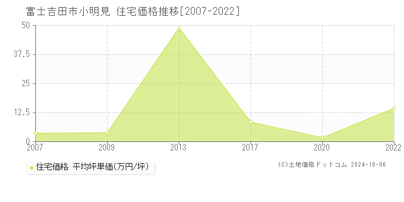 小明見(富士吉田市)の住宅価格推移グラフ(坪単価)[2007-2022年]