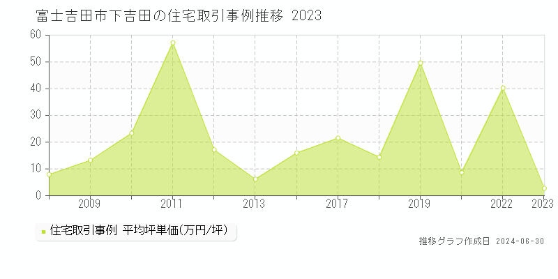 富士吉田市下吉田の住宅取引事例推移グラフ 