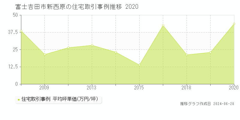 富士吉田市新西原の住宅取引事例推移グラフ 