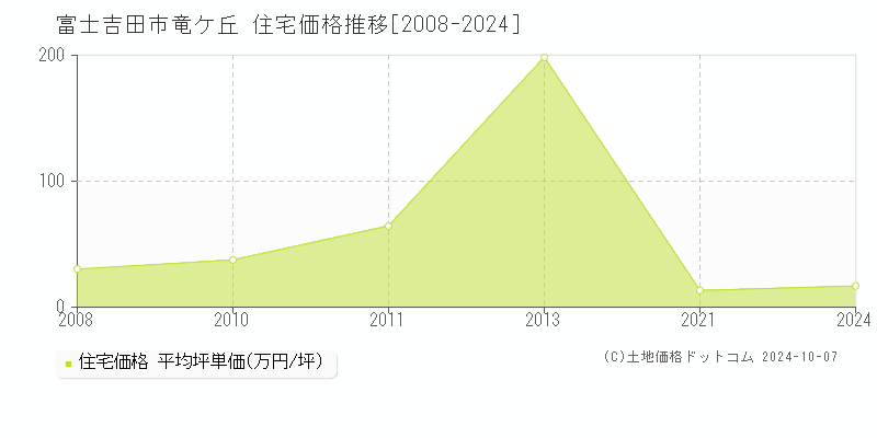 竜ケ丘(富士吉田市)の住宅価格推移グラフ(坪単価)[2008-2024年]