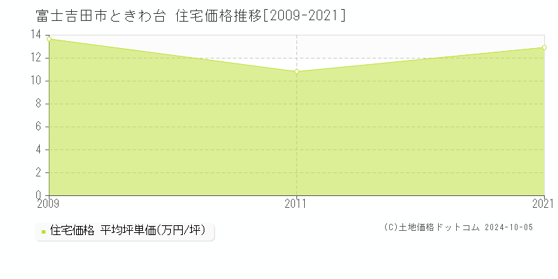 ときわ台(富士吉田市)の住宅価格推移グラフ(坪単価)[2009-2021年]