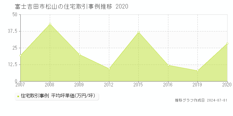 富士吉田市松山の住宅取引事例推移グラフ 