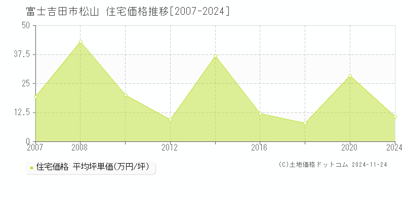 松山(富士吉田市)の住宅価格推移グラフ(坪単価)[2007-2024年]