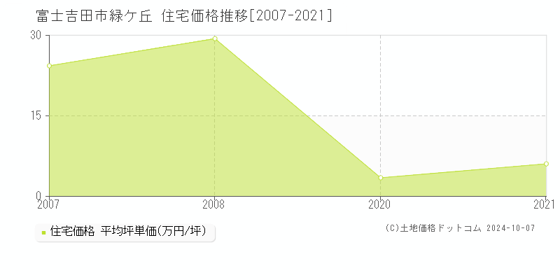 緑ケ丘(富士吉田市)の住宅価格推移グラフ(坪単価)[2007-2021年]