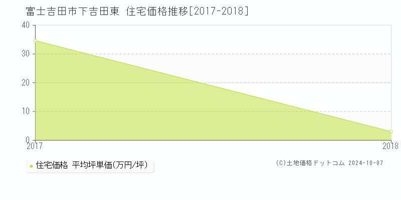 下吉田東(富士吉田市)の住宅価格推移グラフ(坪単価)[2017-2018年]