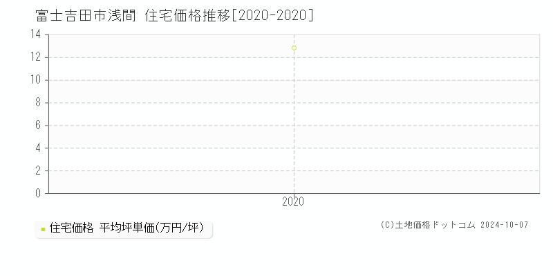 浅間(富士吉田市)の住宅価格推移グラフ(坪単価)[2020-2020年]