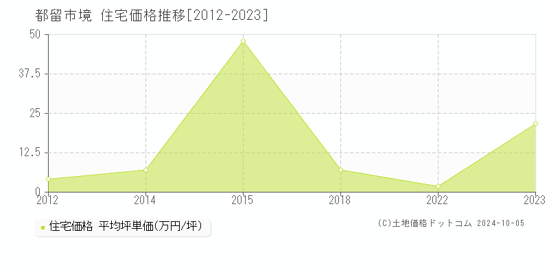 境(都留市)の住宅価格推移グラフ(坪単価)[2012-2023年]