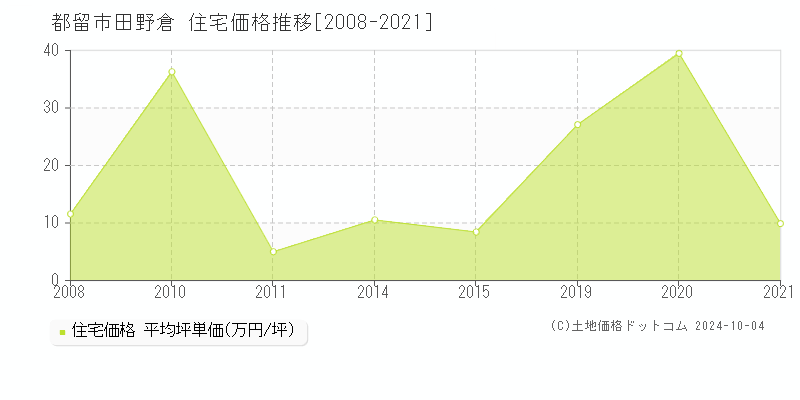 田野倉(都留市)の住宅価格推移グラフ(坪単価)[2008-2021年]