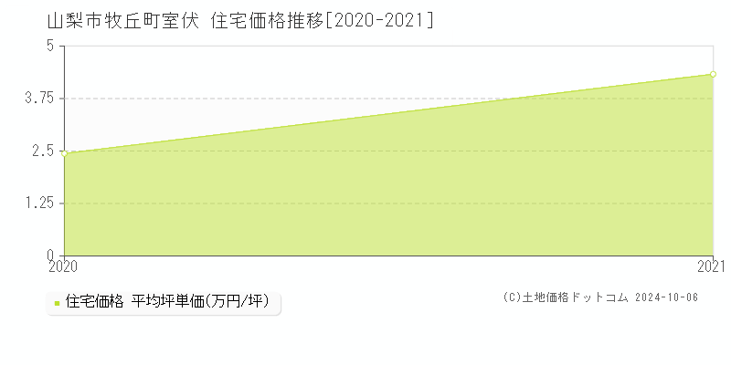 牧丘町室伏(山梨市)の住宅価格推移グラフ(坪単価)[2020-2021年]