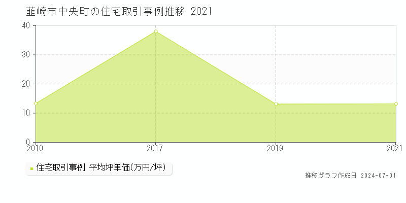 韮崎市中央町の住宅取引事例推移グラフ 