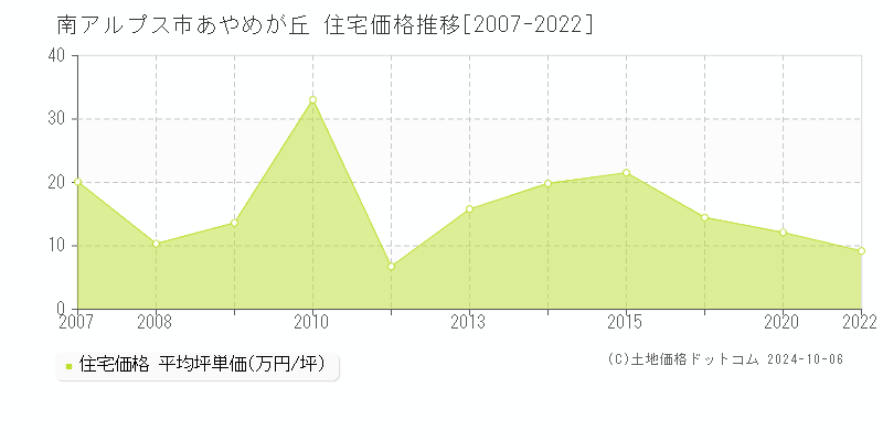 あやめが丘(南アルプス市)の住宅価格推移グラフ(坪単価)[2007-2022年]