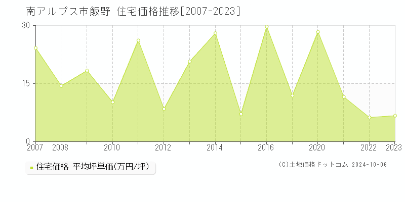 飯野(南アルプス市)の住宅価格推移グラフ(坪単価)