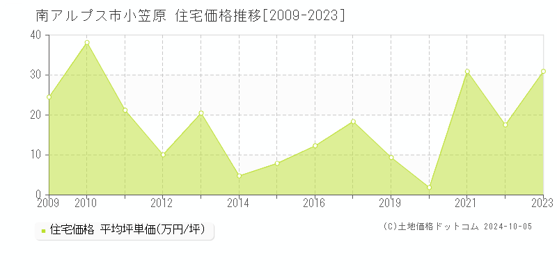 小笠原(南アルプス市)の住宅価格推移グラフ(坪単価)[2009-2023年]