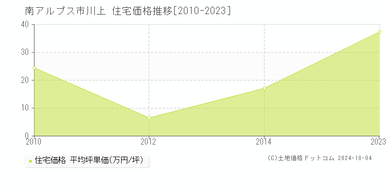 川上(南アルプス市)の住宅価格推移グラフ(坪単価)[2010-2023年]