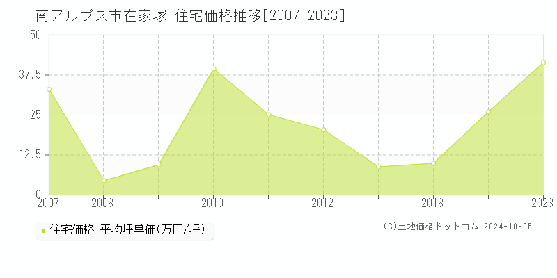 在家塚(南アルプス市)の住宅価格推移グラフ(坪単価)[2007-2023年]