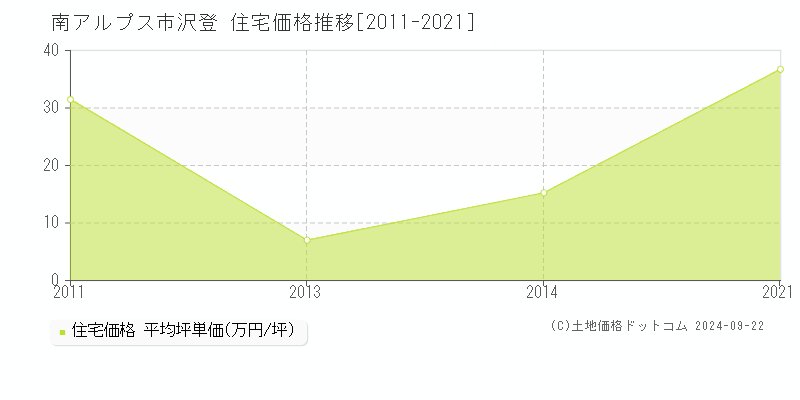 沢登(南アルプス市)の住宅価格推移グラフ(坪単価)[2011-2021年]