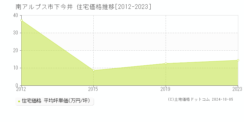 下今井(南アルプス市)の住宅価格推移グラフ(坪単価)[2012-2023年]