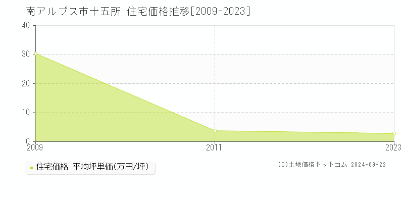 十五所(南アルプス市)の住宅価格推移グラフ(坪単価)[2009-2023年]