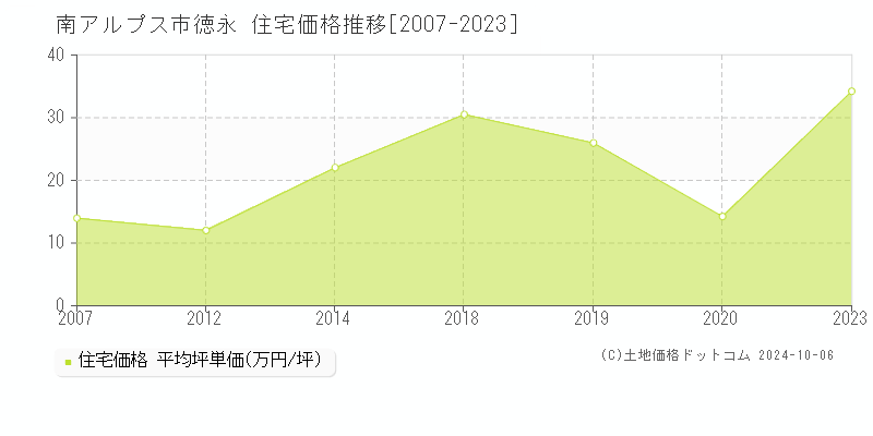 徳永(南アルプス市)の住宅価格推移グラフ(坪単価)[2007-2023年]