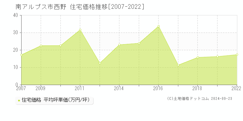 西野(南アルプス市)の住宅価格推移グラフ(坪単価)[2007-2022年]