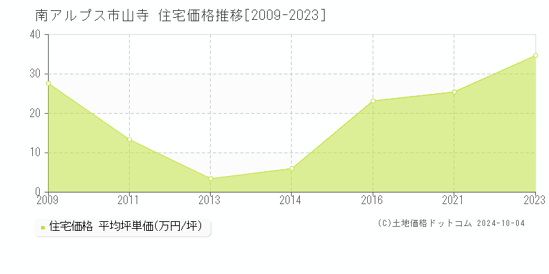 山寺(南アルプス市)の住宅価格推移グラフ(坪単価)[2009-2023年]