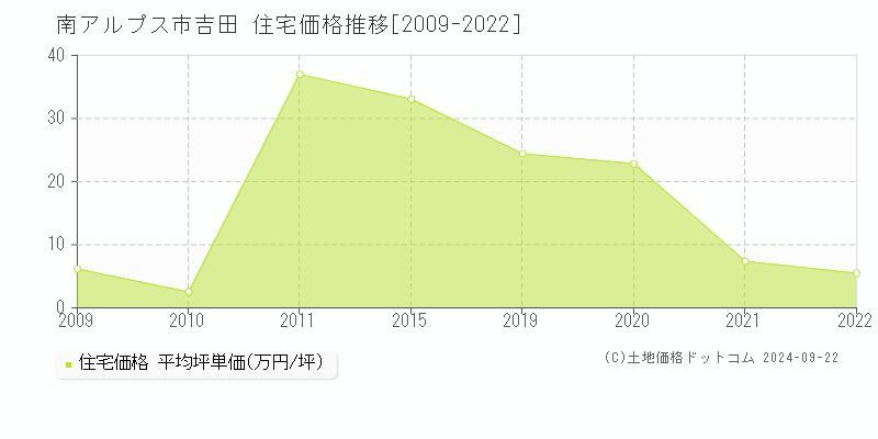 吉田(南アルプス市)の住宅価格推移グラフ(坪単価)[2009-2022年]