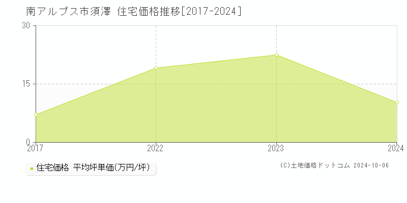 須澤(南アルプス市)の住宅価格推移グラフ(坪単価)[2017-2024年]